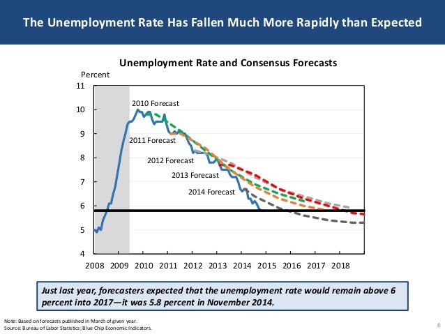 The Unemployment Rate Has Fallen Much More Rapidly than Expected
6
Note: Based on forecasts published in March of given ye...