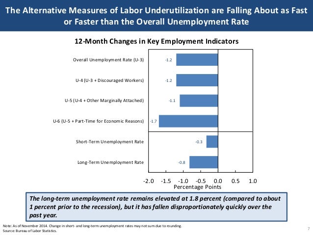 The Alternative Measures of Labor Underutilization are Falling About as Fast
or Faster than the Overall Unemployment Rate
...