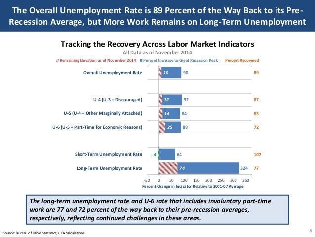 The Overall Unemployment Rate is 89 Percent of the Way Back to its Pre-
Recession Average, but More Work Remains on Long-T...