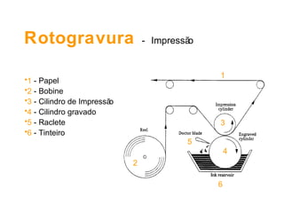 Rotogravura - Impressão
•1 - Papel
•2 - Bobine
•3 - Cilindro de Impressão
•4 - Cilindro gravado
•5 - Raclete
•6 - Tinteiro
1
2
3
4
5
6
 