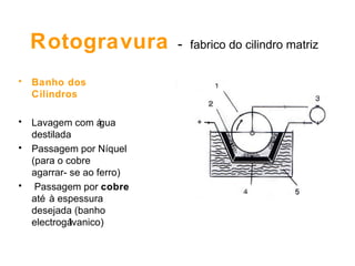 Rotogravura  -   fabrico do cilindro matriz Banho dos Cilindros Lavagem com água destilada Passagem por Níquel (para o cobre  agarrar- se ao ferro) Passagem por  cobre  até à espessura desejada (banho electrogálvanico) 
