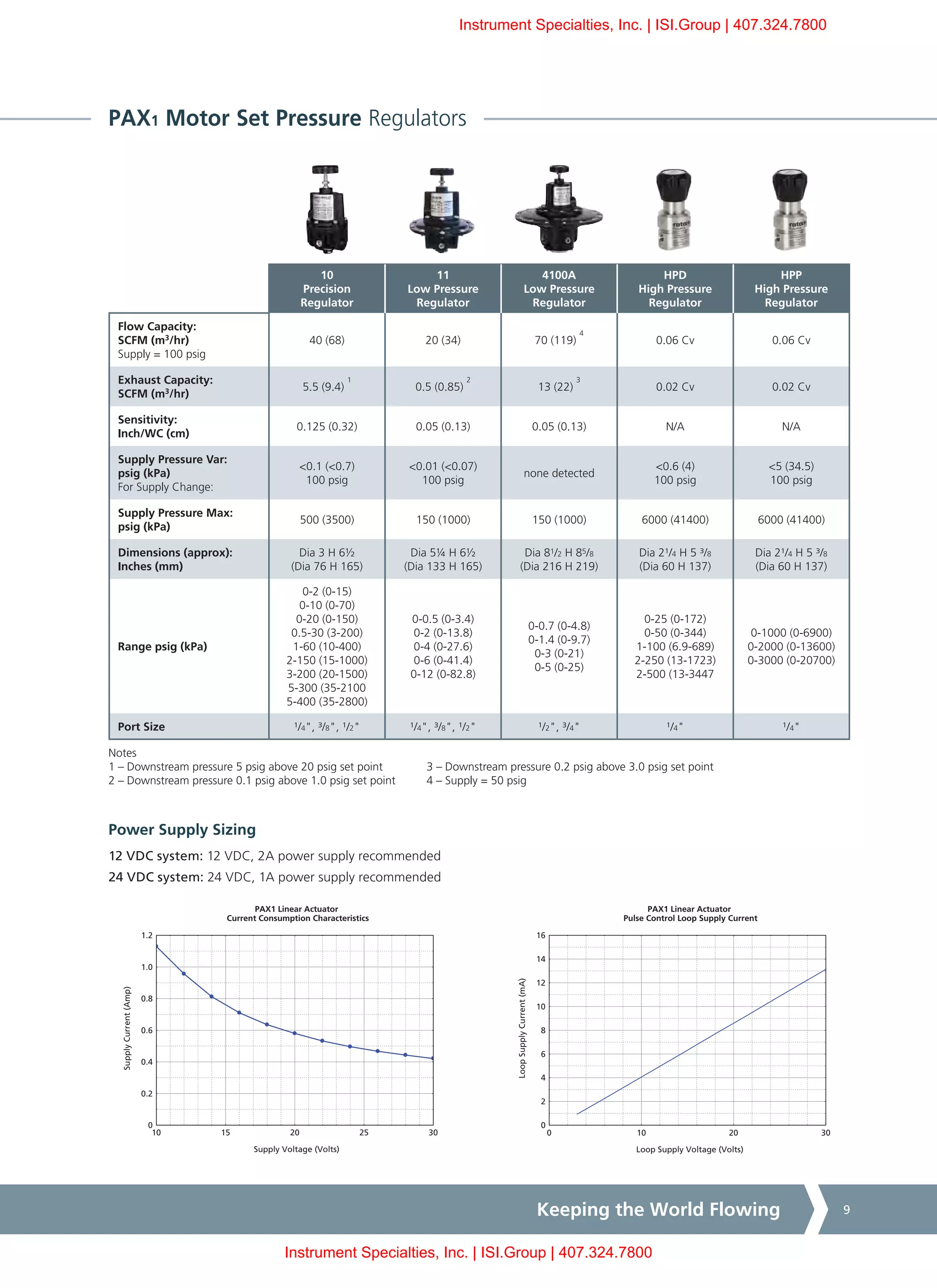 Keeping the World Flowing 9
PAX1 Motor Set Pressure Regulators
Power Supply Sizing
12 VDC system: 12 VDC, 2A power supply recommended
24 VDC system: 24 VDC, 1A power supply recommended
10
Precision
Regulator
11
Low Pressure
Regulator
4100A
Low Pressure
Regulator
HPD
High Pressure
Regulator
HPP
High Pressure
Regulator
Flow Capacity:
SCFM (m3
/hr)
Supply = 100 psig
40 (68) 20 (34) 70 (119)
4
0.06 Cv 0.06 Cv
Exhaust Capacity:
SCFM (m3
/hr)
5.5 (9.4)
1
0.5 (0.85)
2
13 (22)
3
0.02 Cv 0.02 Cv
Sensitivity:
Inch/WC (cm)
0.125 (0.32) 0.05 (0.13) 0.05 (0.13) N/A N/A
Supply Pressure Var:
psig (kPa)
For Supply Change:
<0.1 (<0.7)
100 psig
<0.01 (<0.07)
100 psig
none detected
<0.6 (4)
100 psig
<5 (34.5)
100 psig
Supply Pressure Max:
psig (kPa)
500 (3500) 150 (1000) 150 (1000) 6000 (41400) 6000 (41400)
Dimensions (approx):
Inches (mm)
Dia 3 H 61/2
(Dia 76 H 165)
Dia 51/4 H 61/2
(Dia 133 H 165)
Dia 81/2 H 85/8
(Dia 216 H 219)
Dia 2¹/4 H 5 ³/8
(Dia 60 H 137)
Dia 2¹/4 H 5 ³/8
(Dia 60 H 137)
Range psig (kPa)
0-2 (0-15)
0-10 (0-70)
0-20 (0-150)
0.5-30 (3-200)
1-60 (10-400)
2-150 (15-1000)
3-200 (20-1500)
5-300 (35-2100
5-400 (35-2800)
0-0.5 (0-3.4)
0-2 (0-13.8)
0-4 (0-27.6)
0-6 (0-41.4)
0-12 (0-82.8)
0-0.7 (0-4.8)
0-1.4 (0-9.7)
0-3 (0-21)
0-5 (0-25)
0-25 (0-172)
0-50 (0-344)
1-100 (6.9-689)
2-250 (13-1723)
2-500 (13-3447
0-1000 (0-6900)
0-2000 (0-13600)
0-3000 (0-20700)
Port Size ¹/4", ³/8", ¹/2" ¹/4", ³/8", ¹/2" ¹/2", ³/4" ¹/4" ¹/4"
0
0.2
0.4
0.6
0.8
1.0
1.2
10 15 20 25 30
Supply Voltage (Volts)
SupplyCurrent(Amp)
PAX1 Linear Actuator
Current Consumption Characteristics
0
2
4
6
8
10
12
14
16
0 10 20 30
Loop Supply Voltage (Volts)
LoopSupplyCurrent(mA)
PAX1 Linear Actuator
Pulse Control Loop Supply Current
0
0.2
0.4
0.6
0.8
1.0
1.2
10 15 20 25 30
Supply Voltage (Volts)
SupplyCurrent(Amp)
PAX1 Linear Actuator
Current Consumption Characteristics
0
2
4
6
8
10
12
14
16
0 10 20 30
Loop Supply Voltage (Volts)
LoopSupplyCurrent(mA)
PAX1 Linear Actuator
Pulse Control Loop Supply Current
Notes
1 – Downstream pressure 5 psig above 20 psig set point
2 – Downstream pressure 0.1 psig above 1.0 psig set point
3 – Downstream pressure 0.2 psig above 3.0 psig set point
4 – Supply = 50 psig
Instrument Specialties, Inc. | ISI.Group | 407.324.7800
Instrument Specialties, Inc. | ISI.Group | 407.324.7800
 