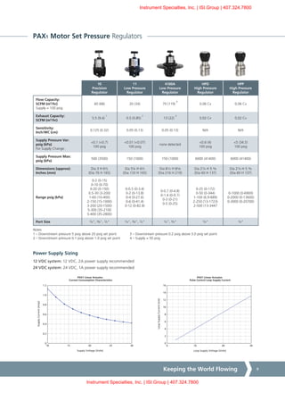 Keeping the World Flowing 9
PAX1 Motor Set Pressure Regulators
Power Supply Sizing
12 VDC system: 12 VDC, 2A power supply recommended
24 VDC system: 24 VDC, 1A power supply recommended
10
Precision
Regulator
11
Low Pressure
Regulator
4100A
Low Pressure
Regulator
HPD
High Pressure
Regulator
HPP
High Pressure
Regulator
Flow Capacity:
SCFM (m3
/hr)
Supply = 100 psig
40 (68) 20 (34) 70 (119)
4
0.06 Cv 0.06 Cv
Exhaust Capacity:
SCFM (m3
/hr)
5.5 (9.4)
1
0.5 (0.85)
2
13 (22)
3
0.02 Cv 0.02 Cv
Sensitivity:
Inch/WC (cm)
0.125 (0.32) 0.05 (0.13) 0.05 (0.13) N/A N/A
Supply Pressure Var:
psig (kPa)
For Supply Change:
<0.1 (<0.7)
100 psig
<0.01 (<0.07)
100 psig
none detected
<0.6 (4)
100 psig
<5 (34.5)
100 psig
Supply Pressure Max:
psig (kPa)
500 (3500) 150 (1000) 150 (1000) 6000 (41400) 6000 (41400)
Dimensions (approx):
Inches (mm)
Dia 3 H 61/2
(Dia 76 H 165)
Dia 51/4 H 61/2
(Dia 133 H 165)
Dia 81/2 H 85/8
(Dia 216 H 219)
Dia 2¹/4 H 5 ³/8
(Dia 60 H 137)
Dia 2¹/4 H 5 ³/8
(Dia 60 H 137)
Range psig (kPa)
0-2 (0-15)
0-10 (0-70)
0-20 (0-150)
0.5-30 (3-200)
1-60 (10-400)
2-150 (15-1000)
3-200 (20-1500)
5-300 (35-2100
5-400 (35-2800)
0-0.5 (0-3.4)
0-2 (0-13.8)
0-4 (0-27.6)
0-6 (0-41.4)
0-12 (0-82.8)
0-0.7 (0-4.8)
0-1.4 (0-9.7)
0-3 (0-21)
0-5 (0-25)
0-25 (0-172)
0-50 (0-344)
1-100 (6.9-689)
2-250 (13-1723)
2-500 (13-3447
0-1000 (0-6900)
0-2000 (0-13600)
0-3000 (0-20700)
Port Size ¹/4", ³/8", ¹/2" ¹/4", ³/8", ¹/2" ¹/2", ³/4" ¹/4" ¹/4"
0
0.2
0.4
0.6
0.8
1.0
1.2
10 15 20 25 30
Supply Voltage (Volts)
SupplyCurrent(Amp)
PAX1 Linear Actuator
Current Consumption Characteristics
0
2
4
6
8
10
12
14
16
0 10 20 30
Loop Supply Voltage (Volts)
LoopSupplyCurrent(mA)
PAX1 Linear Actuator
Pulse Control Loop Supply Current
0
0.2
0.4
0.6
0.8
1.0
1.2
10 15 20 25 30
Supply Voltage (Volts)
SupplyCurrent(Amp)
PAX1 Linear Actuator
Current Consumption Characteristics
0
2
4
6
8
10
12
14
16
0 10 20 30
Loop Supply Voltage (Volts)
LoopSupplyCurrent(mA)
PAX1 Linear Actuator
Pulse Control Loop Supply Current
Notes
1 – Downstream pressure 5 psig above 20 psig set point
2 – Downstream pressure 0.1 psig above 1.0 psig set point
3 – Downstream pressure 0.2 psig above 3.0 psig set point
4 – Supply = 50 psig
Instrument Specialties, Inc. | ISI.Group | 407.324.7800
Instrument Specialties, Inc. | ISI.Group | 407.324.7800
 