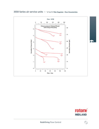Rotork Midland ACS 3550 Compressed Air/Gas Filter Regulator