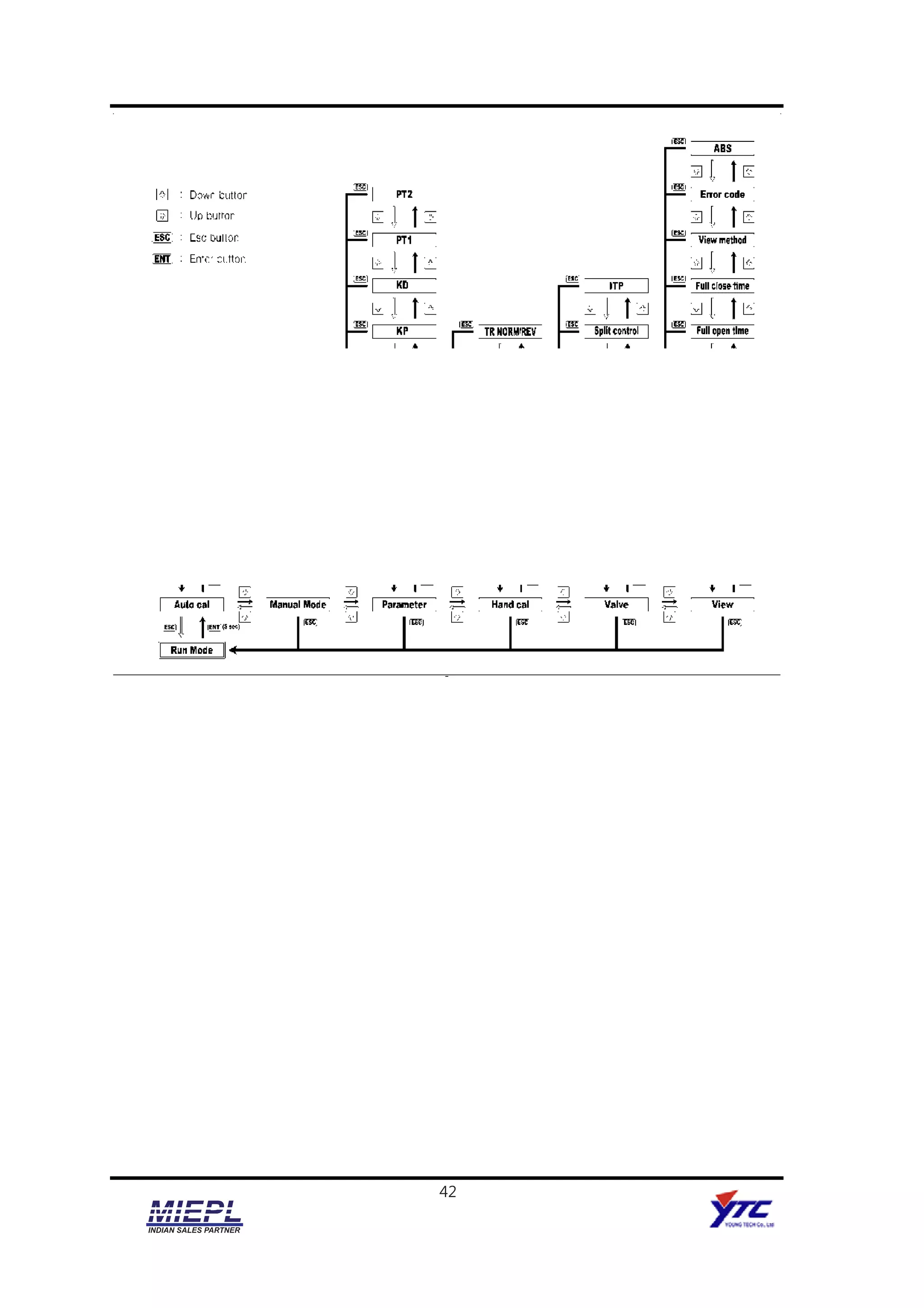 Ytc Rotork YTC YT-2500 Smart Valve Positioner PDF | PDF