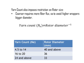 Yarn Count (Ne) Rotor Diameter
(mm)
4.5 to 14 40 and above
16 to 20 36
24 and above 33
 