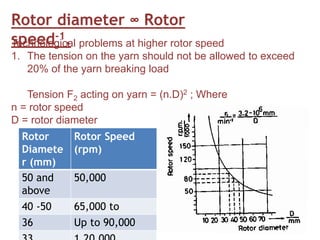 Rotor diameter ∞ Rotor
speed-1.
Technological problems at higher rotor speed
1. The tension on the yarn should not be allowed to exceed
20% of the yarn breaking load
Tension F2 acting on yarn = (n.D)2 ; Where
n = rotor speed
D = rotor diameter
Rotor
Diamete
r (mm)
Rotor Speed
(rpm)
50 and
above
50,000
40 -50 65,000 to
36 Up to 90,000
 