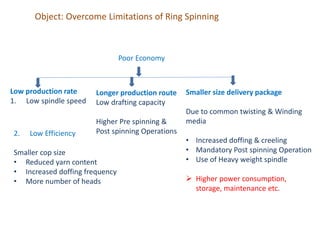 Object: Overcome Limitations of Ring Spinning
Poor Economy
Low production rate
1. Low spindle speed
2. Low Efficiency
Smaller cop size
• Reduced yarn content
• Increased doffing frequency
• More number of heads
Longer production route
Low drafting capacity
Higher Pre spinning &
Post spinning Operations
Smaller size delivery package
Due to common twisting & Winding
media
• Increased doffing & creeling
• Mandatory Post spinning Operation
• Use of Heavy weight spindle
 Higher power consumption,
storage, maintenance etc.
 
