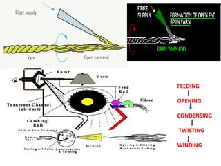 FEEDING
OPENING
CONDENSING
TWISTING
WINDING
 