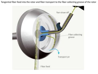Tangential fiber feed into the rotor and fiber transport to the fiber collecting groove of the rotor
 