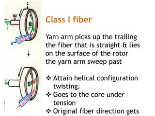 Class I fiber
Yarn arm picks up the trailing
the fiber that is straight & lies
on the surface of the rotor
the yarn arm sweep past
 Attain helical configuration
twisting.
 Goes to the core under
tension
 Original fiber direction gets
 