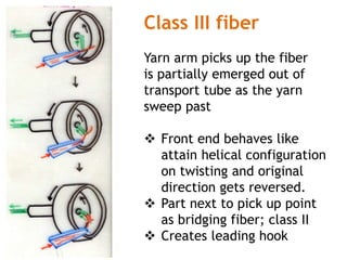 Class III fiber
Yarn arm picks up the fiber
is partially emerged out of
transport tube as the yarn
sweep past
 Front end behaves like
attain helical configuration
on twisting and original
direction gets reversed.
 Part next to pick up point
as bridging fiber; class II
 Creates leading hook
 