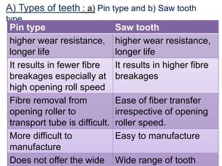 A) Types of teeth : a) Pin type and b) Saw tooth
type.
Pin type Saw tooth
higher wear resistance,
longer life
higher wear resistance,
longer life
It results in fewer fibre
breakages especially at
high opening roll speed
It results in higher fibre
breakages
Fibre removal from
opening roller to
transport tube is difficult.
Ease of fiber transfer
irrespective of opening
roller speed.
More difficult to
manufacture
Easy to manufacture
Does not offer the wide Wide range of tooth
 