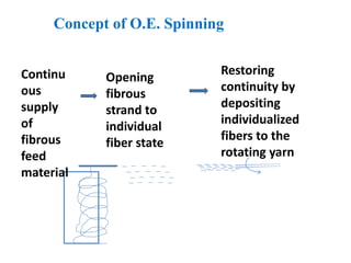 Concept of O.E. Spinning
Continu
ous
supply
of
fibrous
feed
material
Opening
fibrous
strand to
individual
fiber state
Restoring
continuity by
depositing
individualized
fibers to the
rotating yarn
 