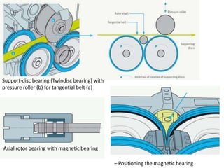 Support-disc bearing (Twindisc bearing) with
pressure roller (b) for tangential belt (a)
Axial rotor bearing with magnetic bearing
– Positioning the magnetic bearing
 