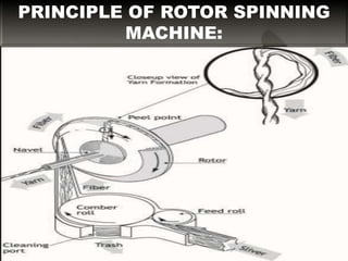 PRINCIPLE OF ROTOR SPINNING
MACHINE:
 