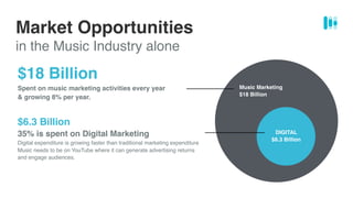$18 Billion
Spent on music marketing activities every year
& growing 8% per year.
$6.3 Billion
35% is spent on Digital Mar...
