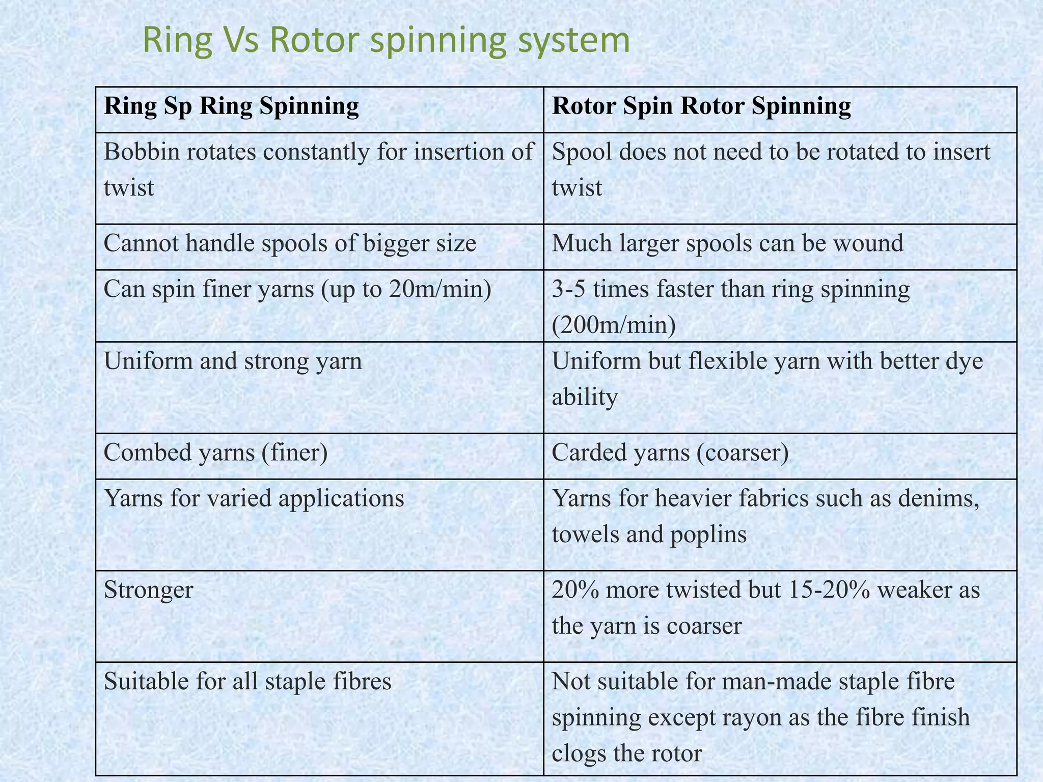 Ring Sp Ring Spinning Rotor Spin Rotor Spinning
Bobbin rotates constantly for insertion of
twist
Spool does not need to be rotated to insert
twist
Cannot handle spools of bigger size Much larger spools can be wound
Can spin finer yarns (up to 20m/min) 3-5 times faster than ring spinning
(200m/min)
Uniform and strong yarn Uniform but flexible yarn with better dye
ability
Combed yarns (finer) Carded yarns (coarser)
Yarns for varied applications Yarns for heavier fabrics such as denims,
towels and poplins
Stronger 20% more twisted but 15-20% weaker as
the yarn is coarser
Suitable for all staple fibres Not suitable for man-made staple fibre
spinning except rayon as the fibre finish
clogs the rotor
Ring Vs Rotor spinning system
 