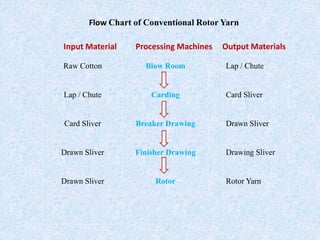 Blow Room
Carding
Breaker Drawing
Finisher Drawing
Rotor
Lap / Chute
Card Sliver
Drawn Sliver
Drawing Sliver
Rotor Yarn
Raw Cotton
Lap / Chute
Card Sliver
Drawn Sliver
Drawn Sliver
Input Material Processing Machines Output Materials
Flow Chart of Conventional Rotor Yarn
 