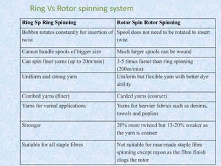 Ring Sp Ring Spinning Rotor Spin Rotor Spinning
Bobbin rotates constantly for insertion of
twist
Spool does not need to be rotated to insert
twist
Cannot handle spools of bigger size Much larger spools can be wound
Can spin finer yarns (up to 20m/min) 3-5 times faster than ring spinning
(200m/min)
Uniform and strong yarn Uniform but flexible yarn with better dye
ability
Combed yarns (finer) Carded yarns (coarser)
Yarns for varied applications Yarns for heavier fabrics such as denims,
towels and poplins
Stronger 20% more twisted but 15-20% weaker as
the yarn is coarser
Suitable for all staple fibres Not suitable for man-made staple fibre
spinning except rayon as the fibre finish
clogs the rotor
Ring Vs Rotor spinning system
 