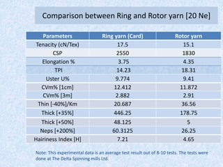 Comparison between Ring and Rotor yarn [20 Ne]
Parameters Ring yarn (Card) Rotor yarn
Tenacity (cN/Tex) 17.5 15.1
CSP 2550 1830
Elongation % 3.75 4.35
TPI 14.23 18.31
Uster U% 9.774 9.41
CVm% [1cm] 12.412 11.872
CVm% [3m] 2.882 2.91
Thin [-40%]/Km 20.687 36.56
Thick [+35%] 446.25 178.75
Thick [+50%] 48.125 5
Neps [+200%] 60.3125 26.25
Hairiness Index [H] 7.21 4.65
Note: This experimental data is an average test result out of 8-10 tests. The tests were
done at The Delta Spinning mills Ltd.
 