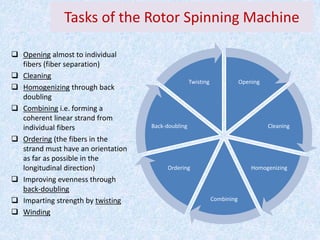 Tasks of the Rotor Spinning Machine
 Opening almost to individual
fibers (fiber separation)
 Cleaning
 Homogenizing through back
doubling
 Combining i.e. forming a
coherent linear strand from
individual fibers
 Ordering (the fibers in the
strand must have an orientation
as far as possible in the
longitudinal direction)
 Improving evenness through
back-doubling
 Imparting strength by twisting
 Winding
Opening
Cleaning
Homogenizing
Combining
Ordering
Back-doubling
Twisting
 