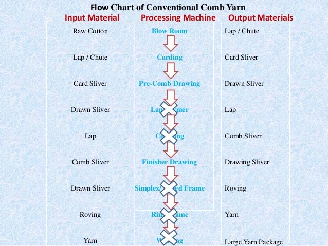 Flow Chart Of Combed Yarn