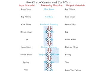 Flow Chart of Conventional Comb Yarn
Input Material
Raw Cotton
Card Sliver
Processing Machine
Blow Room
Output Materials
Lap I Chute
Carding Card Sliver
Pre-Comb Drawing Drawn Sliver
Lap I Chute
Lap
er LapDrawn Sliver
Comb Sliver
Comb Sliver Finisher Drawing Drawing Sliver
Drawn Sliver Simple Roving
Roving Yarn
Yam g Large Yam Package
 