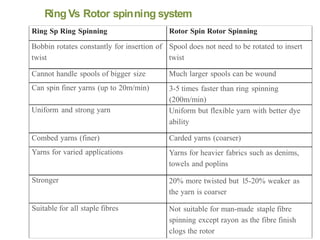 Ring Vs Rotor spinning system
Ring Sp Ring Spinning Rotor Spin Rotor Spinning
Bobbin rotates constantly for insertion of
twist
Spool does not need to be rotated to insert
twist
Cannot handle spools of bigger size Much larger spools can be wound
Can spin finer yarns (up to 20m/min) 3-5 times faster than ring spinning
(200m/min)
Uniform and strong yarn Uniform but flexible yarn with better dye
ability
Combed yarns (finer) Carded yarns (coarser)
Yarns for varied applications Yarns for heavier fabrics such as denims,
towels and poplins
Stronger 20% more twisted but 15-20% weaker as
the yarn is coarser
Suitable for all staple fibres Not suitable for man-made staple fibre
spinning except rayon as the fibre finish
clogs the rotor
 