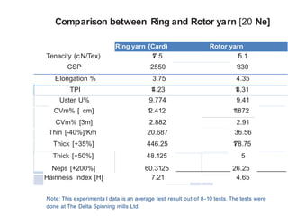 Comparison between Ring and Rotor yarn [20 Ne]
Note: This experimenta l data is an average test result out of 8-10 tests. The tests were
done at The Delta Spinning mills Ltd.
Parameters Ring yarn {Card) Rotor yarn
Tenacity (cN/Tex) 17.5 15.1
CSP 2550 1830
Elongation % 3.75 4.35
TPI 14.23 18.31
Uster U% 9.774 9.41
CVm% [ cm] 12.412 11.872
CVm% [3m] 2.882 2.91
Thin [-40%]/Km 20.687 36.56
Thick [+35%] 446.25 178.75
Thick [+50%] 48.125 5
Neps [+200%] 60.3125 26.25
Hairiness Index [H] 7.21 4.65
 