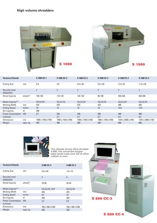 High volume shredders




                                                             S 1000                                                                   S 1500



Technical Details              S 1000 SC-1             S 1000 SC-2             S 1000 CC-2         S 1000 CC-3         S 1500 CC-2         S 1500 CC-2

Cutting Size        mm         5.8                     3.8                     5.8 x 40            3.8 x 40            7.8 x 55            11.8 x 55

Security Level                 2                       2                       2                   3                   2                   2
(DIN32757)
Shred Capicity      sheets*    140-150                 110-120                 120-130             90-100              350-450             450-550

Media Capicity**               CD,CC,FD                CD,CC,FD                CD,CC,FD            CD,CC,FD            CD,CC,FD            CD,CC,FD
Working Width       mm         425                     425                     425                 425                 500                 500
Cutting Speed       m/min      15                      15                      15                  15                  14.5                14.5
Bin Capicity        ltr        350
Power Consumption   kW         3.7                     350                     350                 350                 300                 300
3 phases                                               3.7                     3.7                 3.7                 9.2                 9.2
Dimensions          mm         1000 x 1550 x1550       1000 x 1550 x1550       1000 x 1550 x1550   1000 x 1550 x1550   1425 x 2500 x1760   1425 x 2500 x1760
Weight              appr. kg   350                     350                     350                 350                 850                 850




Technical Details                    S 800 CC-3                   S 800 CC-4

Cutting Size        mm               3.8 x 40                     1.9 x 15

Security Level                       3                            4
(DIN32757)
Shred Capicity      sheets*          70-80                        35-40

Media Capicity**                     CD,CC,FD, CCP                CD,CC,FD
Working Width       mm               420                          425
Cutting Speed       m/min            10                           10
Bin Capicity        ltr              240                          240                          S 800 CC-3
Power Consumption   kW               2.2                          2.2
3 phases
Dimensions          mm               760 x 580 x1540              760 x 580 x1540
Weight              appr. kg         265                          230

                                                                                                            S 800 CC-4
                                                                                                                    -4
 
