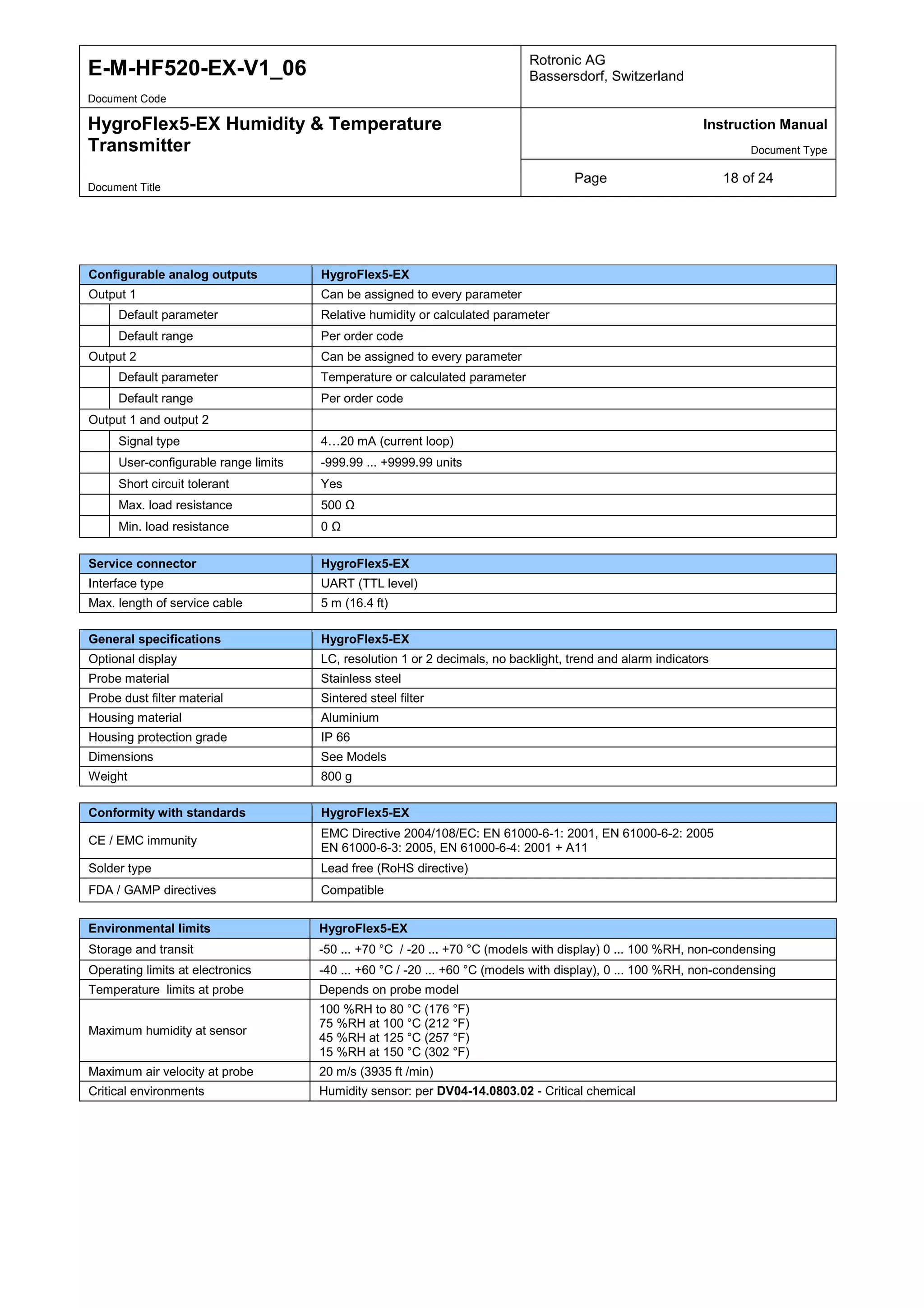 E-M-HF520-EX-V1_06 Rotronic AG
Bassersdorf, Switzerland
Document Code
HygroFlex5-EX Humidity & Temperature
Transmitter
Instruction Manual
Document Type
Page 18 of 24
Document Title
Configurable analog outputs HygroFlex5-EX
Output 1 Can be assigned to every parameter
Default parameter Relative humidity or calculated parameter
Default range Per order code
Output 2 Can be assigned to every parameter
Default parameter Temperature or calculated parameter
Default range Per order code
Output 1 and output 2
Signal type 4…20 mA (current loop)
User-configurable range limits -999.99 ... +9999.99 units
Short circuit tolerant Yes
Max. load resistance 500 Ω
Min. load resistance 0 Ω
Service connector HygroFlex5-EX
Interface type UART (TTL level)
Max. length of service cable 5 m (16.4 ft)
General specifications HygroFlex5-EX
Optional display LC, resolution 1 or 2 decimals, no backlight, trend and alarm indicators
Probe material Stainless steel
Probe dust filter material Sintered steel filter
Housing material Aluminium
Housing protection grade IP 66
Dimensions See Models
Weight 800 g
Conformity with standards HygroFlex5-EX
CE / EMC immunity
EMC Directive 2004/108/EC: EN 61000-6-1: 2001, EN 61000-6-2: 2005
EN 61000-6-3: 2005, EN 61000-6-4: 2001 + A11
Solder type Lead free (RoHS directive)
FDA / GAMP directives Compatible
Environmental limits HygroFlex5-EX
Storage and transit -50 ... +70 °C / -20 ... +70 °C (models with display) 0 ... 100 %RH, non-condensing
Operating limits at electronics -40 ... +60 °C / -20 ... +60 °C (models with display), 0 ... 100 %RH, non-condensing
Temperature limits at probe Depends on probe model
Maximum humidity at sensor
100 %RH to 80 °C (176 °F)
75 %RH at 100 °C (212 °F)
45 %RH at 125 °C (257 °F)
15 %RH at 150 °C (302 °F)
Maximum air velocity at probe 20 m/s (3935 ft /min)
Critical environments Humidity sensor: per DV04-14.0803.02 - Critical chemical
 