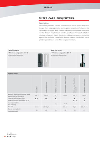 F ILT ERS

Filter carriers/Filters
Description
Filter carriers protect the humidity and temperature sensors against mechanical
damage. Filters act as a protective barrier against contaminants/pollutants that
can inﬂuence the sensor. When choosing the correct combination of ﬁlter carrier
and ﬁlter there are many factors to consider. Speciﬁc conditions such as high air
velocities, pollutants in the air, disinfection and cleaning measures, mechanical
impacts, high bioactivity, condensation, airborne chemical contaminants and required response time are some of the many considerations.

Plastic ﬁlter carrier

Metal ﬁlter carrier

• Maximum temperature 120 °C

• Maximum temperature 200 °C

• Mechanical protection

• Mechanical protection

120 °C





Wire mesh ﬁlters (metal)

MFD ﬁlters (membrane)

100 °C

Sintered steel ﬁlters (stainless steel)

Polyethylene ﬁlters

200 °C

120 °C

200 °C

200 °C







Teﬂon ﬁlters
Maximum temperature (consider range
of application of ﬁlter carrier)
Protection against particulates

Polypropylene ﬁlters (screen)

Overview filters





Protection against abrasives in the air
Fast response time
(low damping)
Pore size
Max. air velocity [m/s]
(continuous load)

22

 = low
  = medium
   = high





10 µm

20/40 µm

−

150 µm

5 µm

20...25 µm

20

20

15

10

40

25

 