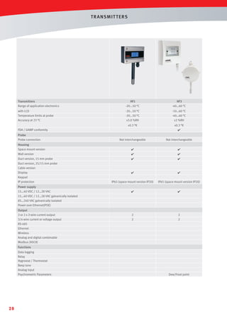 T R ANSMIT T ERS

Transmitters
Range of application electronics

HF1
-20...50 °C

HF3
-40…60 °C

with LCD
Temperature limits at probe
Accuracy at 23 °C

-20...50 °C
-20...50 °C
±3.0 %RH

-10…60 °C
-40…60 °C
±2 %RH

±0.3 °K

±0.3 °K

FDA / GAMP conformity
Probe
Probe connection


Not interchangeable

Not interchangeable

Housing
Space mount version





Wall version





Duct version, 15 mm probe





Duct version, 25/15 mm probe
Cable version
Display





IP65 (space mount version IP20)

IP65 (space mount version IP20)





2
2

2
2

Keypad
IP protection
Power supply
15…40 VDC / 12…28 VAC
15…40 VDC / 12…28 VAC galvanically isolated
85…240 VAC galvanically isolated
Power over Ethernet(POE)
Output
2 or 2 x 2-wire current output
3/4-wire current or voltage output
RS-485
Ethernet
Wireless
Analog and digital combinable
Modbus (ASCII)
Functions
Data logging
Relay
Hygrostat / Thermostat
Beep tone
Analog input
Psychrometric Parameters

28

Dew/Frost point

 