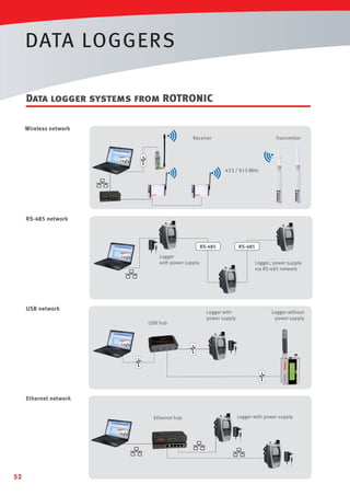 DATA LOGGERS
Data logger systems from ROTRONIC
Wireless network
Receiver

Transmitter

433 / 915 MHz

RS-485 network

RS-485
Logger
with power supply

USB network
USB hub

RS-485
Logger, power supply
via RS-485 network

Logger with
power supply

Logger without
power supply

Ethernet network
Ethernet hub

52

Logger with power supply

 