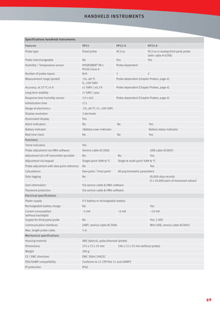 HANDHELD INST RUMENTS

Specifications handheld instruments
Features

HP21

HP22-A

HP23-A

Probe type

Fixed probe

HC2-xx

Probe interchangeable

No

Yes

HC2-xx or analog third-party probe
(with cable A-02XX)
Yes

Humidity / Temperature sensor

HYGROMER® IN-1
Pt100 Class A
N/A

Probe-dependent

Number of probe inputs
Measurement range (probe)
Accuracy, at 23 °C ±5 K

-10…60 °C
0…100 %RH
±1 %RH / ±0.2 K

Long-term stability

15 s t63

Initialization time

2 s

Range of electronics

-10…60 °C / 0…100 %RH

Display resolution

2 decimals

Illuminated display

Yes

Alarm indicators

No

Battery indicator

«Battery Low» indicator

Real time clock

No

2

1 %RH / year

Response time humidity sensor

1

Probe-dependent (chapter Probes, page 4)
Probe dependent (Chapter Probes, page 4)
Probe dependent (Chapter Probes, page 4)

No

Yes
Battery status indicator

No

Yes

Functions
Trend indicators

Yes

Probe adjustment via HW4 software

Service cable AC3006

Adjustment of a HF transmitter possible

No

No

Adjustment via keypad

Single-point %RH  °C

Single  multi-point %RH  °C

Probe adjustment with dew point reference

No

Calculations

Dew point / Frost point

Data logging

No

User information

Via service cable  HW4 software

Password protection

Via service cable  HW4 software

USB cable AC0003
Yes
Yes
All psychrometric parameters
20,000 data records
(2 x 10,000 pairs of measured values)

Electrical specifications
Power supply

9 V battery or rechargeable battery

Rechargeable battery charge

No

Current consumption
(without backlight)
Supply for third-party probe

~5 mA
No

Yes, 5 VDC

Communication interfaces

UART, service cable AC3006

Mini USB, service cable AC0003

Max. length probe cable

5m

Yes
~6 mA

~10 mA

Mechanical specifications
Housing material

ABS (device), polycarbonate (probe)

Dimensions

274 x 72 x 35 mm

Weight

200 g

CE / EMC directives

EMC 2004/108/EC

FDA/GAMP compatibility

Conforms to 21 CFR Part 11 and GAMP5

IP protection

IP40

196 x 72 x 35 mm (without probe)

69

 