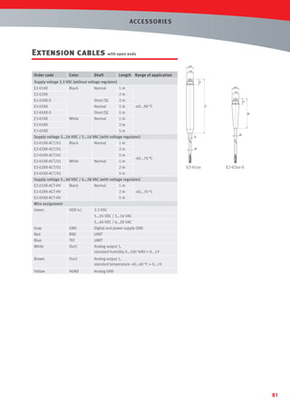 ACCESSORIES

Shaft

SW
14

Black

Normal

E2-05XX-S
White

Normal

2m
5m

-40...90 °C

5m
1m

E3-02XX

2m

E3-05XX

48

Normal
Short [S]

12

Short [S]

E2-05XX

111

E2-02XX-S

ø15
1/4

2m

E2-02XX

E3-01XX

SW
14

1m

A

E2-01XX

1/4

Length Range of application

Supply voltage 3.3 VDC (without voltage regulator)

A(2:1)
12

Color

ø15

A

Order code

A(2:1)

Extension cables with open ends

5m

Supply voltage 5…24 VDC / 5…16 VAC (with voltage regulator)
E2-01XX-ACT/01

Black

Normal

5m

E2-05XX-ACT/01
E3-01XX-ACT/01

White

Normal

ø5

1m
2m

E2-02XX-ACT/01

10

1m

E3-02XX-ACT/01

-40...70 °C

E2-01xx

2m

E3-05XX-ACT/01

ø5

E2-02xx-S

5m

Supply voltage 5…40 VDC / 6…28 VAC (with voltage regulator)
E2-01XX-ACT-HV

Black

Normal

1m

E2-02XX-ACT-HV

2m

E2-05XX-ACT-HV

5m

-40...70 °C

Wire assignment

Green

VDD (+)

3.3 VDC

5…24 VDC / 5…16 VAC
5…40 VDC / 6…28 VAC

Gray
Red
Blue
White

GND

Digital and power supply GND

RXD

UART

TXT

UART

Out1

Analog output 1,
standard humidity 0…100 %RH = 0...1V

Brown

Out2

Analog output 1,
standard temperature -40…60 °C = 0...1V

Yellow

AGND

Analog GND

81

 