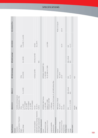 Humidity and temperature

HM433/4/5

5…24 VDC
(0…1 V output)
10…24 VDC
(0…5 V output)
15...24 VDC
(0…10 V output)

<55 mA

-40…85 °C

To 99 m

Weight

Supply voltage

Current consumption

Application temp. housing / electronics

Cable length compensation

ROTRONIC SMD Thermo

150 g

Housing material / Protection

<15 s t63

Accuracy at 23 °C ±5 K

Response time

N/A

±0.1 K

Measurement range

RS-485
UART

Voltage

Digital output

0...1 / 5 / 10 VDC

Current

Analog output

-40...85 °C

Sensor

N/A

0(4)…20 mA

<15 s t63 (63 % of a jump 35…80 %RH) without ﬁlter

Response time

SMD Thermo / Pt100

<1 %RH/year

Long-term stability

Temperature measurement

0...100 %RH

Heated: ±1.5 %RH
Unheated: ±0.8 %RH

Accuracy at 23 °C ±5 K

15…24 VDC

HM431/2

Measurement range

Sensor

Humidity measurement

Polyoxymethylene / IP65

Parameters

General

Specifications

N/A

0…1 V

N/A

±0.3 K

-50…100 °C

Pt100 1/3 Class B

10…95 %RH: ±1.5 %RH

0...100 %RH

ROTRONIC HYGROMER® IN-1

<4 mA at 4.8 VDC

4.8…30 VDC

120 g

MP100A (analog)

N/A

0(4)…20 mA

N/A

<50 mA at 10 VDC

10…30 VDC

MP400A (analog)

0…1 V

N/A

±0.2 K

±1.0 %RH

-50…100 °C

<20 mA

5…24 VDC / 5…16 VAC

80 g

HC2-S3C03

±0.1 K

Pt100 1/5 Class B

HC2-S3C03-PT15

SPECIF IC AT IONS

121

 