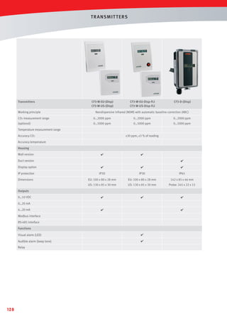 T R ANSMIT T ERS

Transmitters
Working principle

CF3-W-EU-(Disp)
CF3-W-US-(Disp)

CF3-W-EU-Disp-FLI
CF3-W-US-Disp-FLI

CF3-D-(Disp)

Nondispersive infrared (NDIR) with automatic baseline correction (ABC)

CO2 measurement range

0…2000 ppm

0…2000 ppm

0…2000 ppm

(optional)

0…5000 ppm

0…5000 ppm

0…5000 ppm

Temperature measurement range
±30 ppm, ±3 % of reading

Accuracy CO2
Accuracy temperature
Housing
Wall version





Duct version
Display option
IP protection
Dimensions








IP30

IP30

IP65

EU: 100 x 80 x 28 mm

EU: 100 x 80 x 28 mm

142 x 85 x 46 mm

US: 130 x 85 x 30 mm

US: 130 x 85 x 30 mm

Probe: 245 x 22 x 15







Outputs
0…10 VDC
0…20 mA
4…20 mA





Modbus interface
RS-485 interface
Functions
Visual alarm (LED)



Audible alarm (beep tone)



Relay

128

 