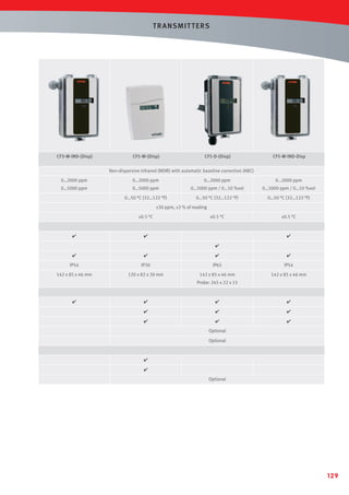 T R ANSMIT T ERS

CF3-W-IND-(Disp)

CF5-W-(Disp)

CF5-D-(Disp)

CF5-W-IND-Disp

Non-dispersive infrared (NDIR) with automatic baseline correction (ABC)
0…2000 ppm

0…2000 ppm

0…2000 ppm

0…2000 ppm

0…5000 ppm

0…5000 ppm

0…5000 ppm / 0…10 %vol

0…5000 ppm / 0…10 %vol

0…50 °C (32…122 °F)

0…50 °C (32…122 °F)

0…50 °C (32…122 °F)

±30 ppm, ±3 % of reading
±0.5 °C



±0.5 °C



±0.5 °C












IP54

IP30

IP65

IP54

142 x 85 x 46 mm

120 x 82 x 30 mm

142 x 85 x 46 mm

142 x 85 x 46 mm

Probe: 245 x 22 x 15





















Optional
Optional



Optional

129

 