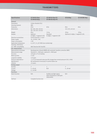 T R ANSMIT T ERS

Specifications
General
Parameters
Housing material
Protection
Dimensions
Weight
Display
Electrical connections
Power supply
Power consumption
Application temperature
housing / electronics
CE / EMC compatibility
CO2 measurement
Measurement technique
Measurement range
Accuracy
Warm-up time

CF3-W-EU-Disp
CF3-W-US-Disp

CF3-W-EU-Disp-FLI
CF3-W-US-Disp-FLI

Carbon dioxide (CO2)
ABS
IP30
IP30
EU: 100 x 80 x 28 mm
US: 130 x 85 x 30 mm
80 g
110 g
Optional
Standard
(4 digits, 7-segment LCD) (4 digits, 7-segment LCD)
Screw terminals 1.5 mm2
16…29 VDC / VAC
1 W
0…50 °C / 0…95 %RH (non-condensing)

CF3-D-Disp

CF3-W-IND-Disp

IP65
142 x 85 x 46 mm

IP54

250 g
220 g
Optional (4 digits, 7-segment LCD)

EMC Directive 89/336/EEC
Nondispersive infrared (NDIR) with automatic baseline correction (ABC)
Standard 0...2000 ppm, optional 0...5000 ppm
±30 ppm ±3 % of reading
1 min.

Long-term stability
Pressure dependence
Maintenance
Lifetime
Analog output
Number
Current
Voltage
Functions
Alarm function

±10 ppm
+1.6 % of measured value per kPa change from normal pressure (101.3 kPa)
No maintenance necessary in normal indoor use
15 years

Self test

Complete function test

2
4…20 mA
0...10 VDC

1
N/A

2
4...20 mA

N/A

Audible and light signal,
alarm threshold at 1400 ppm
(adjustable)

N/A

133

 