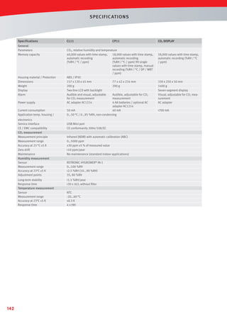 SPECIF IC AT IONS

Specifications
General
Parameters
Memory capacity

Housing material / Protection
Dimensions
Weight
Display
Alarm
Power supply
Current consumption
Application temp. housing /
electronics
Service interface
CE / EMC compatibility
CO2 measurement
Measurement principle
Measurement range
Accuracy at 23 °C ±5 K
Zero drift
Maintenance
Humidity measurement
Sensor
Measurement range
Accuracy at 23°C ±5 K
Adjustment points
Long-term stability
Response time
Temperature measurement
Sensor
Measurement range
Accuracy at 23°C ±5 K
Response time

142

CL11

CP11

CO2, relative humidity and temperature
40,000 values with time stamp,
18,000 values with time stamp,
automatic recording
automatic recording
(%RH / °C / ppm)
(%RH / °C / ppm) 99 single
values with time stamp, manual
recording (%RH / °C / DP / WBT
/ ppm)
ABS / IP30
157 x 120 x 45 mm
77 x 42 x 234 mm
200 g
290 g
Two-line LCD with backlight
Audible, adjustable for CO2
Audible and visual, adjustable
measurement
for CO2 measurement
AC adapter AC1214
4 AA batteries / optional AC
adapter AC1214
50 mA
40 mA
0...50 °C / 0...95 %RH, non-condensing
USB Mini port
CE conformanity 2004/108/EC
Infrared (NDIR) with automatic calibration (ABC)
0…5000 ppm
±30 ppm ±5 % of measured value
10 ppm/year
No maintenance (standard indoor applications)
ROTRONIC HYGROMER® IN-1
0…100 %RH
2.5 %RH (10...90 %RH)
35, 80 %RH
1.5 %RH/year
30 s τ63, without ﬁlter
NTC
-20...60 °C
±0.3 K
4 s t90

CO2 DISPLAY

18,000 values with time stamp,
automatic recording (%RH / °C
/ ppm)

330 x 250 x 50 mm
1400 g
Seven-segment display
Visual, adjustable for CO2 measurement
AC adapter
700 mA

 