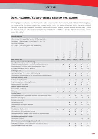 SOF T WARE

Qualiﬁcation / Computerized system validation
Data integrity and security are of essential importance today. Companies in the pharmaceutical, food, and medical technology industries must prove that their data is measured and managed reliably. For this they require software and devices that can be validated.
Combining ROTRONIC HW4-compatible instruments and software, ROTRONIC provides solutions in which validation plays a central
role. The instruments and software are validated and compatible with FDA 21 CFR Part 11 (directive of the US Food and Drug Administration, FDA) and GxP.
Function overview

HW4 product key

20 xxx

24 xxx

Professional

Standard

Lite

You can ﬁnd a compatibility list at www.rotronic.com

64 xxx

86 xxx

88 xxx

HW4-VAL

and future instruments.

Professional with OPC server

HygroFlex HF3-HF8, HygroLab C1, HygroPalm HP21 to HP23-A

Professional with water activity

All versions of HW4 support the HygroLog HL-NT series, HL20,

12 xxx

Viewing of measured values/Monitoring
Display of measured values on a monitor for multiple instruments











Monitor display of measured values consolidated into groups









ROTRONIC networkable products (RS-485)









Automatic saving of the measured data (monitoring)









Simultaneous management of the log settings for instruments in a group









Archiving of data

Display of measured values
Numeric and graphic display









Graphic comparisons and overlay functions













Customer-speciﬁc room layout









Analysis and calculation tool
Psychrometric parameters













Statistics

































Password protection









User names and rights freely deﬁnable





































Printing/Reports
Automatic generation of adjustment, calibration and conﬁguration reports
Printout as table or graph
Users and passwords

Alarms
Visual display of active alarms
Alarm via email, SMS, relay, report printout
Flexible programming of alarm priority possible for every instrument





OPC server (OLE for Process Control)
Server client functions
Electronic record, electronic signature, audit trail
Logging of all HW4 user events  automatic generation of reports









Data integrity guaranteed at all times









151

 