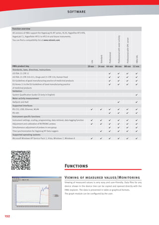 SOF T WARE

Function overview
All versions of HW4 support the HygroLog HL-NT series, HL20, HygroFlex HF3-HF8,

Professional

Professional with water activity

Professional with OPC server

24 xxx

64 xxx

86 xxx

88 xxx

12 xxx

US FDA: 21 CFR 11









US FDA: 21 CFR 210-211, Drugs and 21 CFR 110, Human Food









EU Guidelines of good manufacturing practice of medicinal products









EU Annex 11 to the EU Guidelines of Good manufacturing practice









Lite

You can ﬁnd a compatibility list at www.rotronic.com

HW4 product key

20 xxx

HW4-VAL

Standard

HygroLab C1, HygroPalm HP21 to HP23-A and future instruments.

Standards, laws, directives, instructions

of medicinal products
Validation
System Qualiﬁcation Guide CD (only in English)



Water activity measurement
AwQuick and AwE





Supported interfaces
RS-232, USB, Ethernet, WLAN













RS-485









Instrument-specific functions
Instrument settings, scaling, programming, data retrieval, data logging function













Adjustment and calibration of ROTRONIC probes













Simultaneous adjustment of probes in one group











Time synchronization for HygroLog NT Data Loggers



















Supported operating systems
Microsoft Windows XP Service Pack 2, Vista, Windows 7, Windows 8



Functions
Viewing of measured values/Monitoring
Viewing of measured values is very easy and user-friendly. Data ﬁles for any
device shown in the device tree can be copied and opened directly with the
HW4 explorer. The data is presented in table or graphical formats.
The graph module can be conﬁgured by the user.

152

 