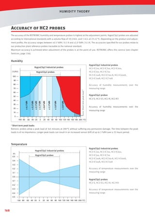HUMIDIT Y T HEORY

Accuracy of HC2 probes
The accuracy of the ROTRONIC humidity and temperature probes is highest at the adjustment points. HygroClip2 probes are adjusted
according to international standards with a volume ﬂow of 10 l/min. and 1 m/s at 23 ±5 °C. Depending on the product and adjustment proﬁle, the accuracy ranges between ±0.5 %RH / 0.1 K and ±2.0 %RH / 0.3 K. The accuracies speciﬁed for our probes relate to
our production plant reference probes traceable to the national standard.
Maximum accuracy is achieved when adjustment of the probes is at the point of use. ROTRONIC offers this service (see chapter
Services, page 156).

Humidity
HygroClip2 industrial probes
HC2-IC1xx, HC2-IC3xx, HC2-IC4xx,
HC2-IC5xx, HC2-IC7xx
HC2-IC1xxA, HC2-IC3xx-A, HC2-IC4xxA,
HC2-IC5xxA, HC2-IC7xxA

HygroClip2 industrial probes
(%RH)

HygroClip2 probes

100
90
80

Accuracy of humidity measurements over the
measuring range

60

± 2.8 %RH

20

± 1.8 %RH

± 0.8 %RH

0

± 1.3 %RH

± 1.3 %RH

20

± 2.3 %RH

-100 -80 - 60 - 40 - 20

30

± 3.3 %RH

40

± 4.5 %RH

50

Short term peak load 1

70

10

HygroClip2 probes
HC2-S, HC2-S3, HC2-R, HC2-R3
Accuracy of humidity measurements over the
measuring range

0
40

60

80 100 120 140 160 180 200 (°C)

Short-term peak loads:
Rotronic probes allow a peak load of 3x5 minutes at 200 °C without suffering any permanent damage. The time between the peak
loads is of no importance. Longer peak loads can result in an increased sensor drift of up to 3 %RH over a 25 hours period.

1

Temperature
HygroClip2 industrial probes
0.5

HygroClip2 probes

0.4

HygroClip2 industrial probes
HC2-IC1xx, HC2-IC3xx, HC2-IC4xx,
HC2-IC5xx, HC2-IC7xx
HC2-IC1xxA, HC2-IC3xx-A, HC2-IC4xxA,
HC2-IC5xxA, HC2-IC7xxA

0.3

Accuracy of temperature measurements over the
measuring range

0.2
0.1
0.0

HygroClip2 probes
HC2-S, HC2-S3, HC2-R, HC2-R3

-0.1
-0.2
-0.3

Accuracy of temperature measurements over the
measuring range

-0.4
-0.5
-100 -80 - 60 - 40 - 20

168

0

20

40

60

80 100 120 140 160 180 200 (°C)

 