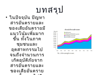 บทสรุป

• ในปัจ จุบ น ปัญ หา
ั
สารอัน ตรายและ
ของเสีย อัน ตรายมี
แนวโน้ม เพิ่ม มาก
ขึ้น ทั้ง ในภาค
ชุม ชนและ
อุต สาหกรรมไป
จนถึง จำา นวนการ
เกิด อุบ ต ิภ ัย จาก
ั
สารอัน ตรายและ
ของเสีย อัน ตราย

 