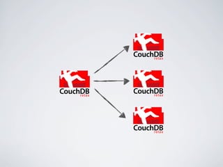 CouchDB
                  relax




CouchDB
     relax
             CouchDB
                  relax




             CouchDB
                  relax
 
