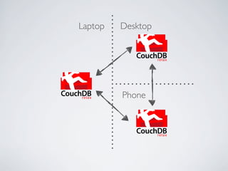 Laptop   Desktop


                 CouchDB
                      relax




CouchDB
     relax    Phone


                 CouchDB
                      relax
 