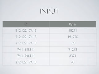 INPUT
      IP                 Bytes
212.122.174.13           18271
212.122.174.13           191726
212.122.174.13            198
 74.119.8.111            91272
 74.119.8.111             8371
212.122.174.13             43
 