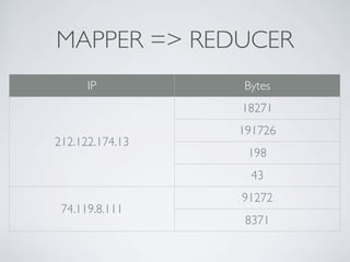 MAPPER => REDUCER
      IP         Bytes
                 18271
                 191726
212.122.174.13
                  198
                   43
                 91272
 74.119.8.111
                  8371
 